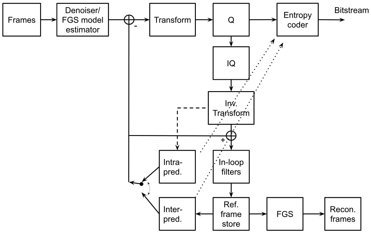 AV2 encoder flowchart