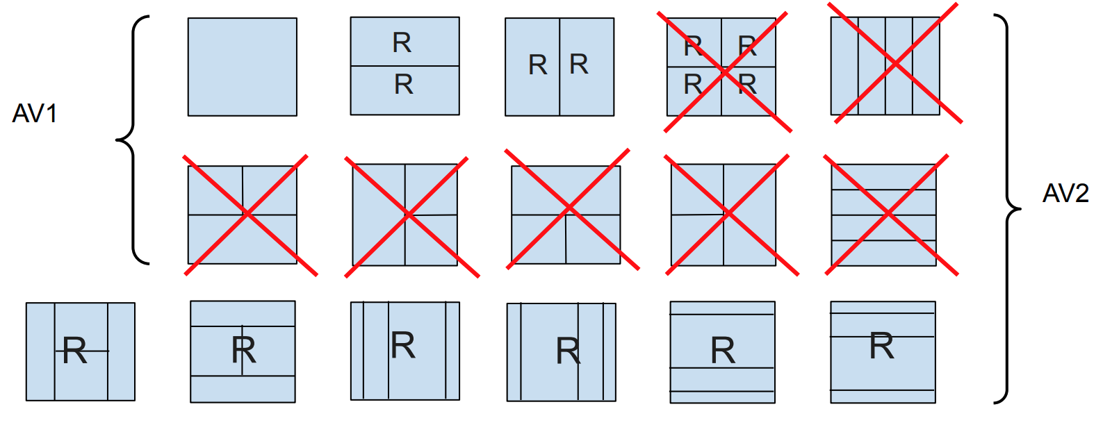 AV2 partitions layout