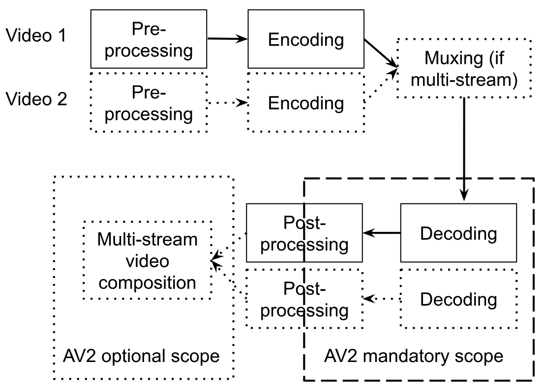 AV2 specification scope