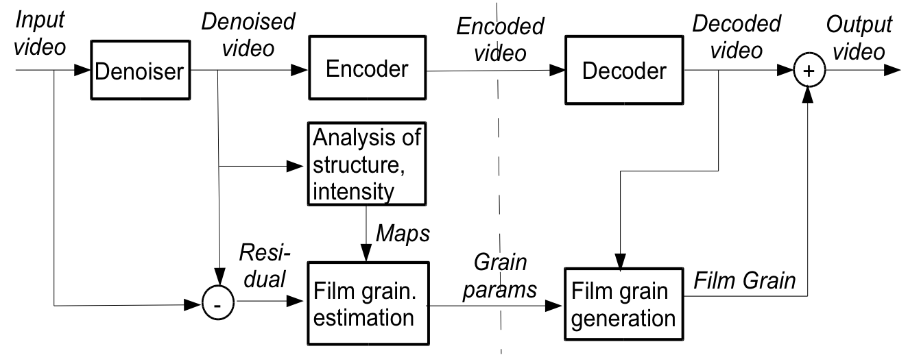 In January 2024, the Alliance for Open Media (AOMedia) published the AOMedia Film Grain Synthesis 1 (AFGS1)        specification. AFGS1 is a standalon